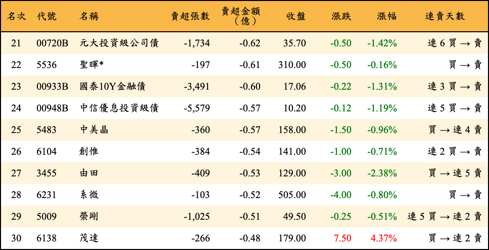 賣超張數及金額