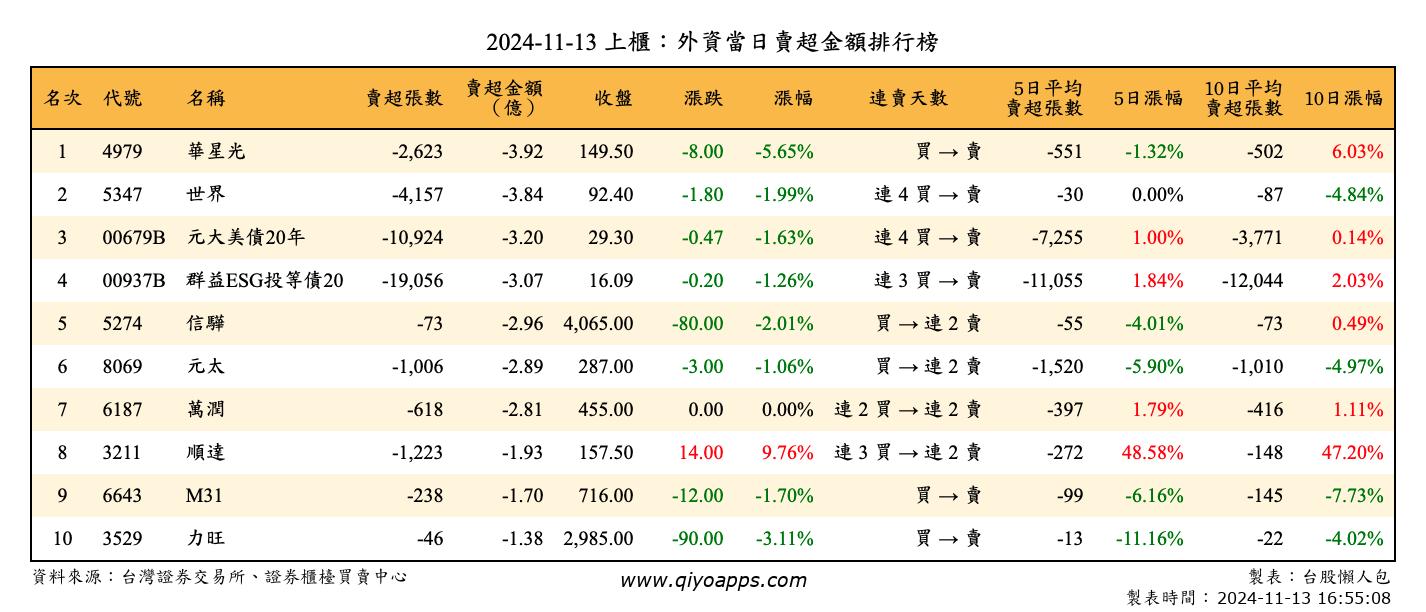 上櫃：外資當日賣超金額排行榜