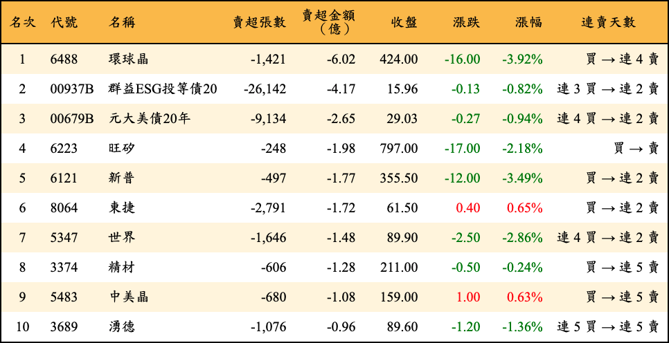 賣超張數及金額