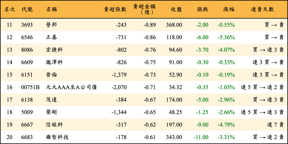 賣超張數及金額