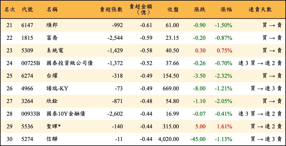 賣超張數及金額