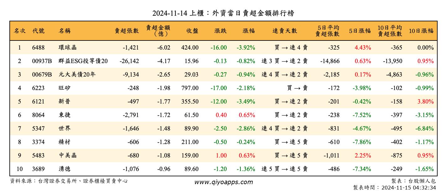 上櫃：外資當日賣超金額排行榜