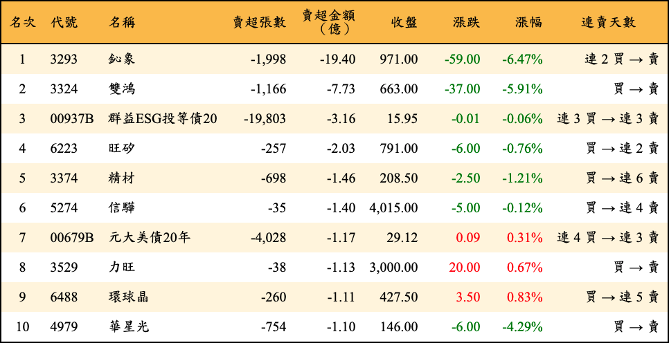 賣超張數及金額