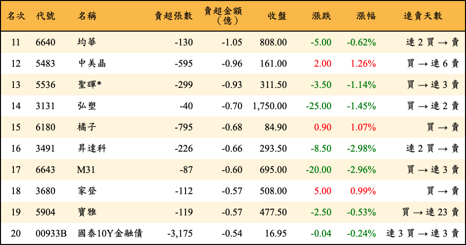 賣超張數及金額