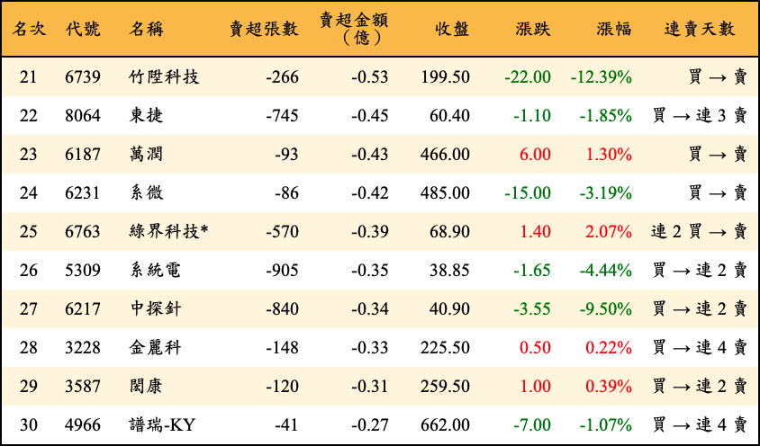 賣超張數及金額