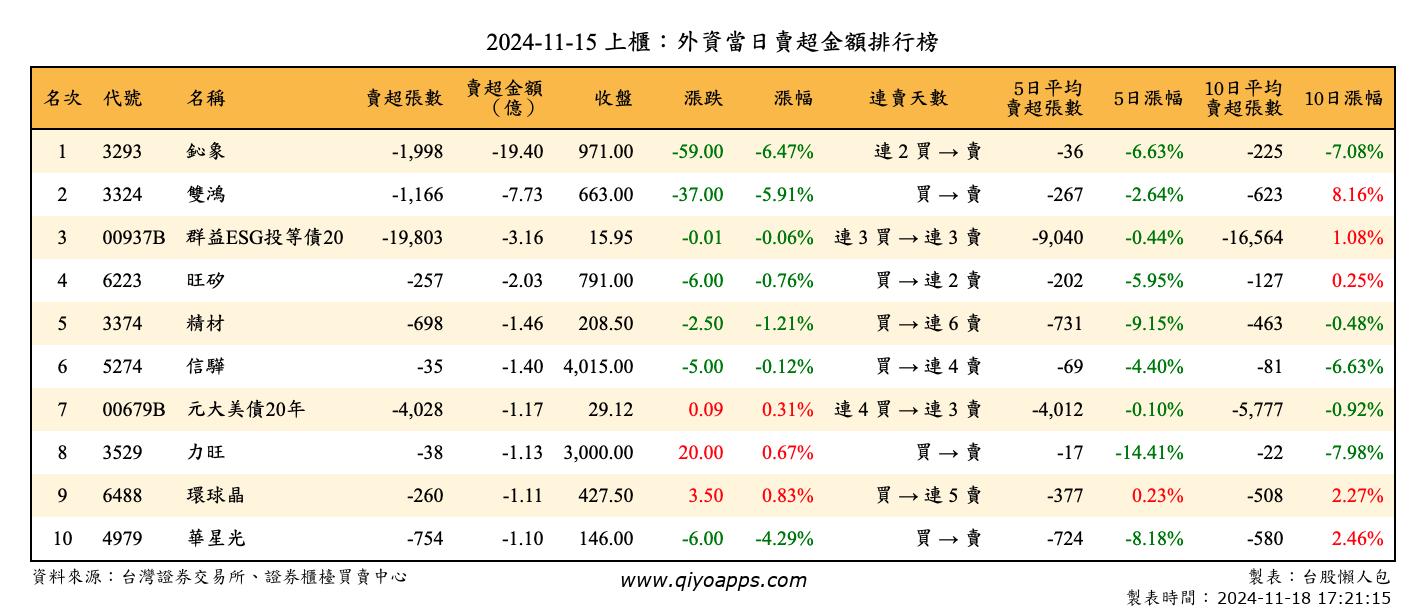 上櫃：外資當日賣超金額排行榜