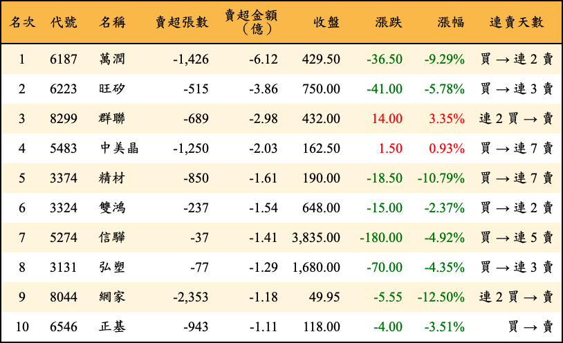 賣超張數及金額