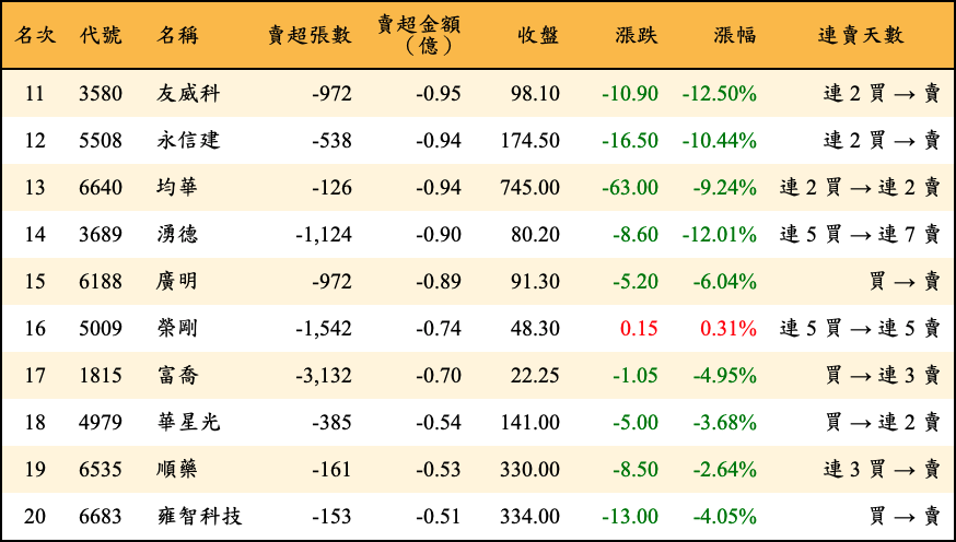 賣超張數及金額