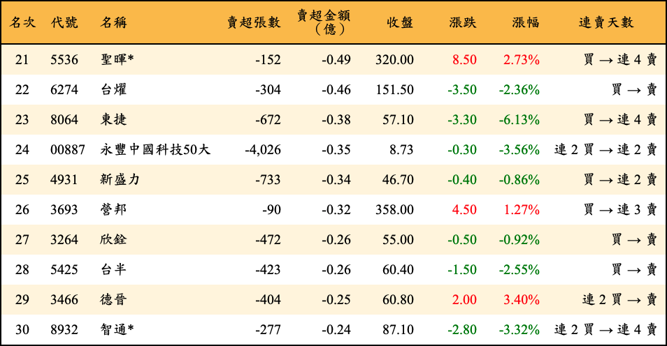 賣超張數及金額