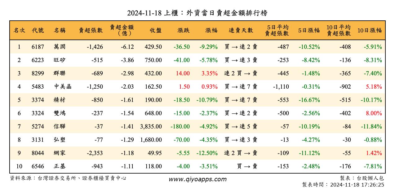 上櫃：外資當日賣超金額排行榜