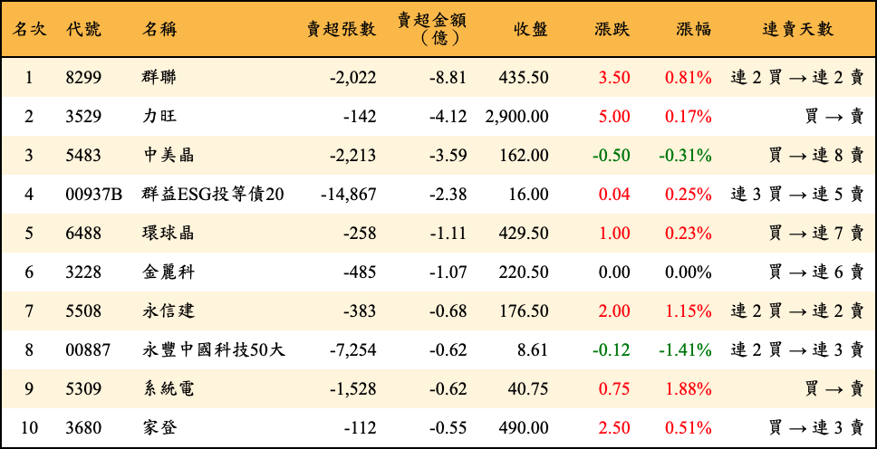 賣超張數及金額