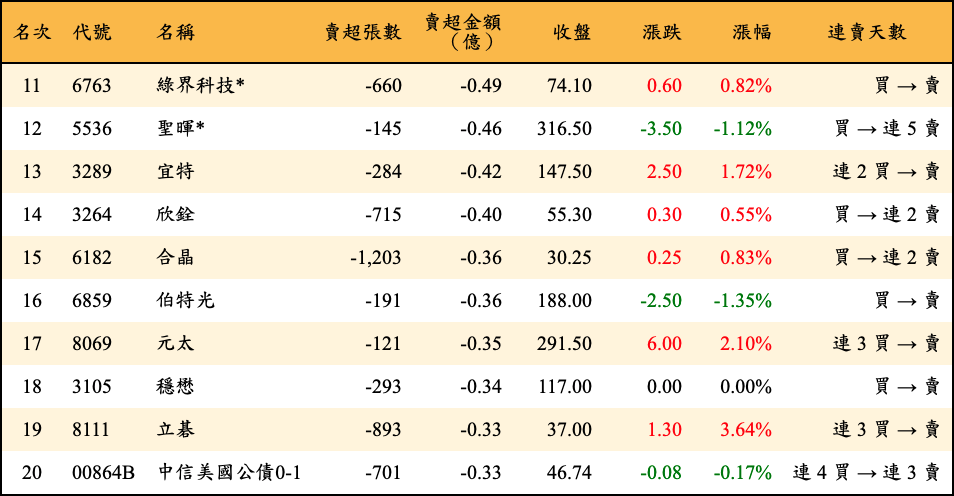 賣超張數及金額