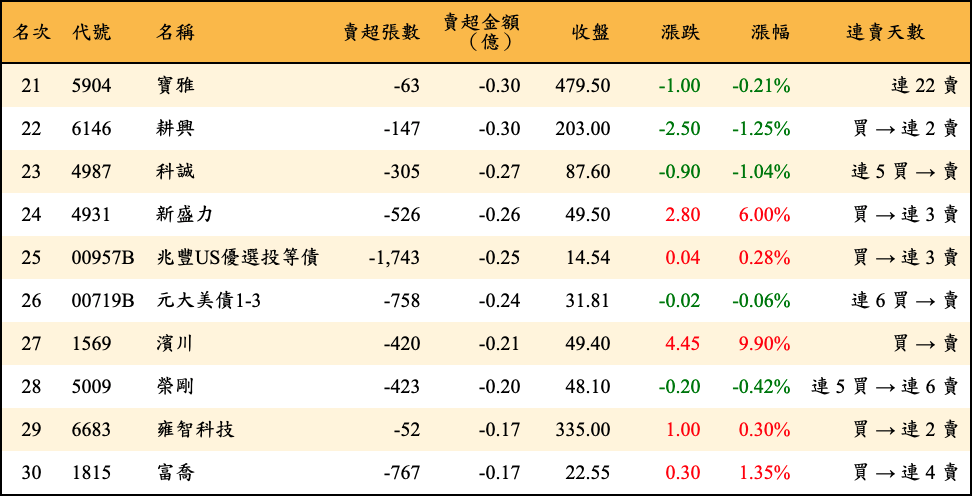 賣超張數及金額