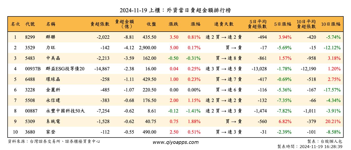 上櫃：外資當日賣超金額排行榜