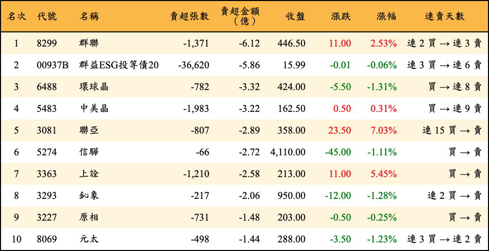 賣超張數及金額