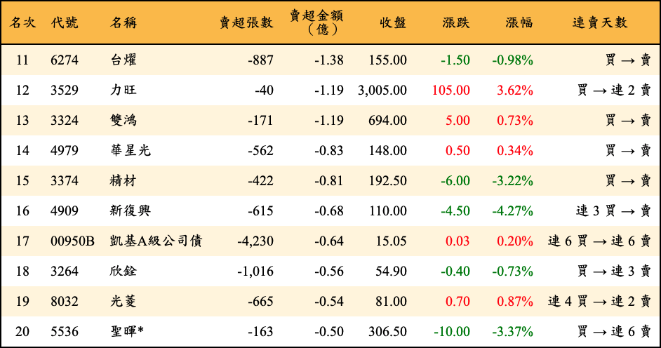 賣超張數及金額