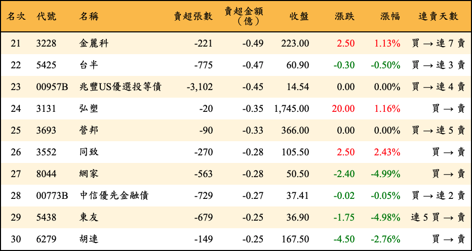 賣超張數及金額