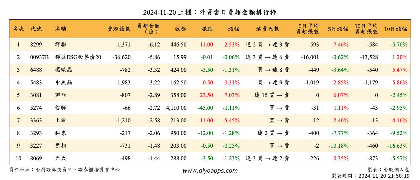 上櫃：外資當日賣超金額排行榜