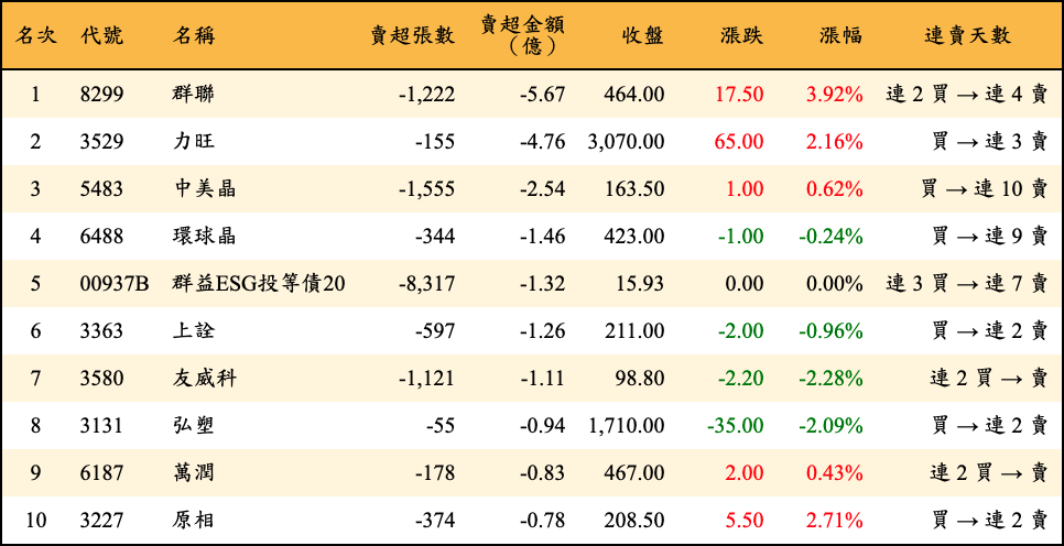 賣超張數及金額