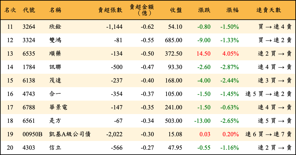 賣超張數及金額