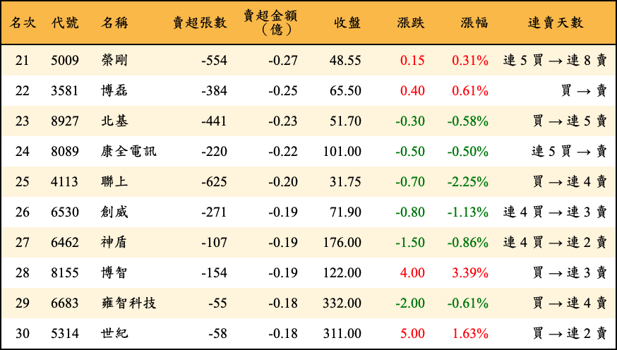 賣超張數及金額