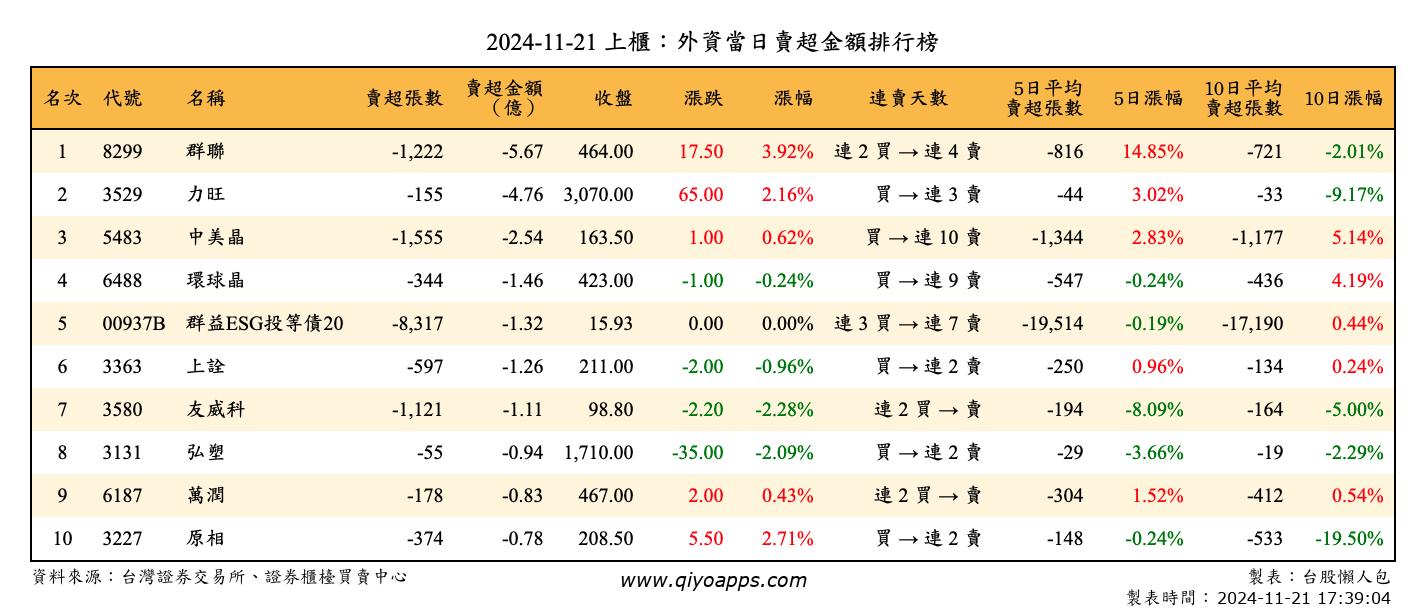 上櫃：外資當日賣超金額排行榜