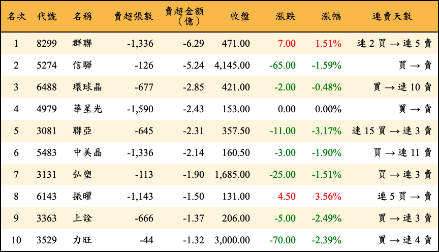 賣超張數及金額