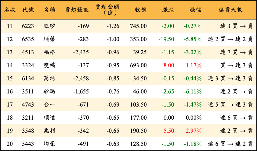 賣超張數及金額