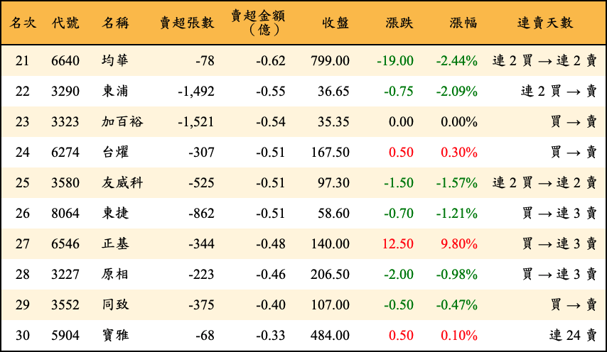 賣超張數及金額