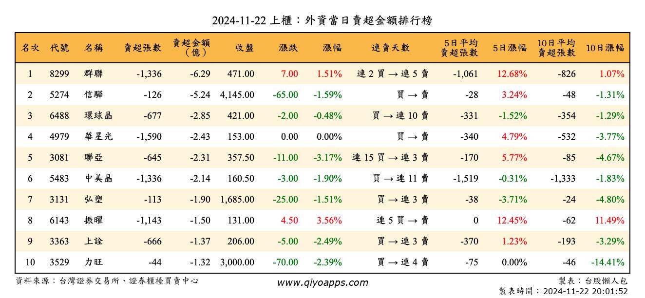 上櫃：外資當日賣超金額排行榜