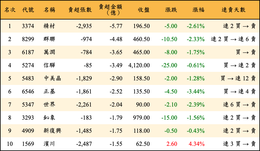 賣超張數及金額