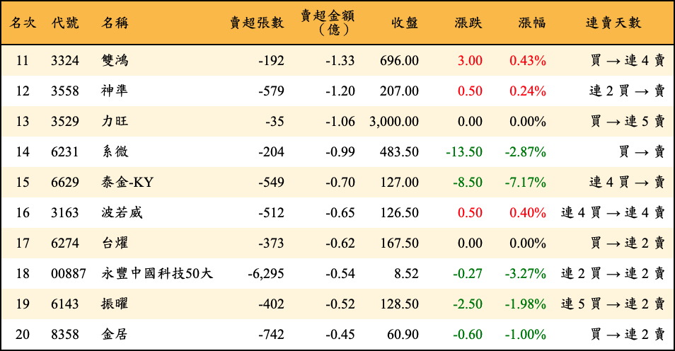 賣超張數及金額