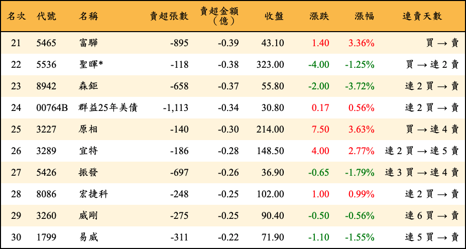 賣超張數及金額