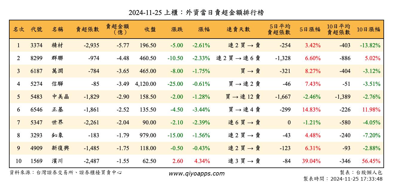 上櫃：外資當日賣超金額排行榜