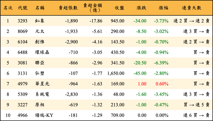 賣超張數及金額