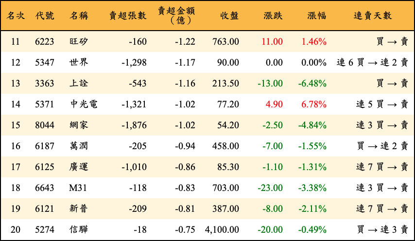 賣超張數及金額