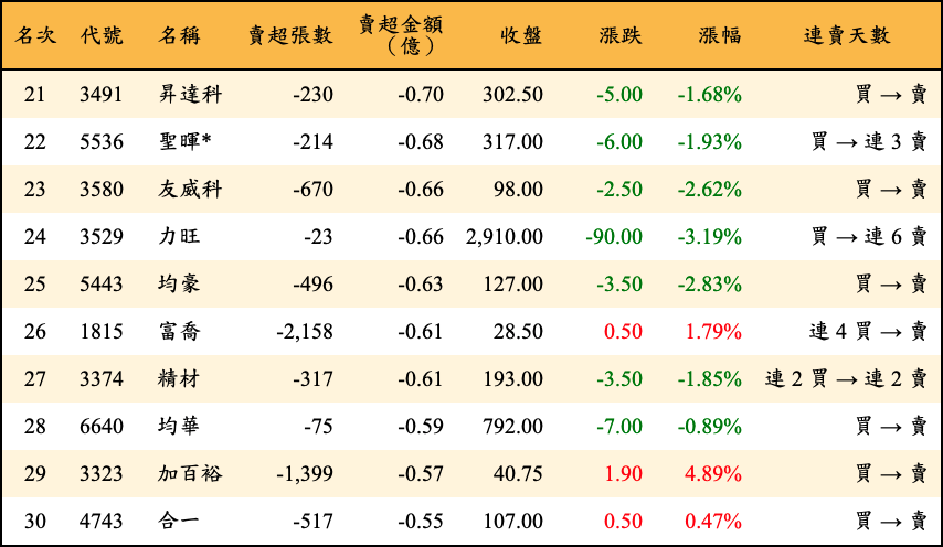 賣超張數及金額