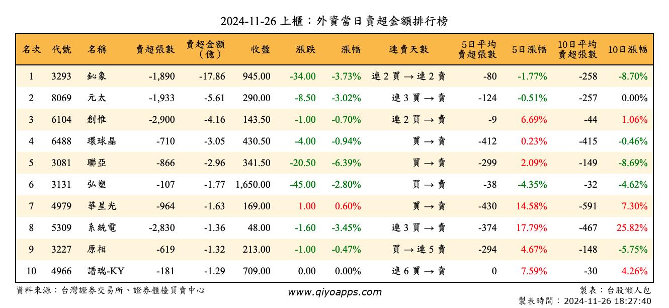 上櫃：外資當日賣超金額排行榜