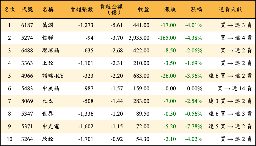 賣超張數及金額