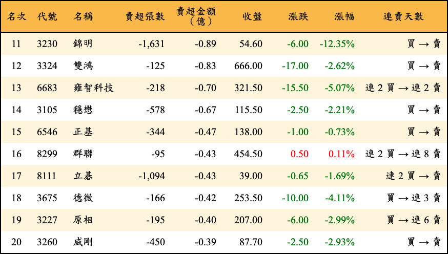 賣超張數及金額