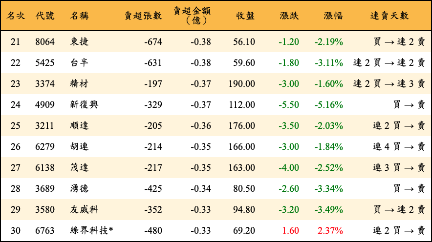 賣超張數及金額