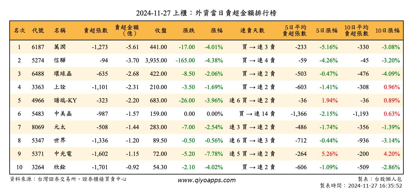 上櫃：外資當日賣超金額排行榜