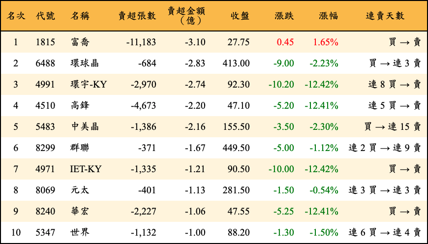 賣超張數及金額