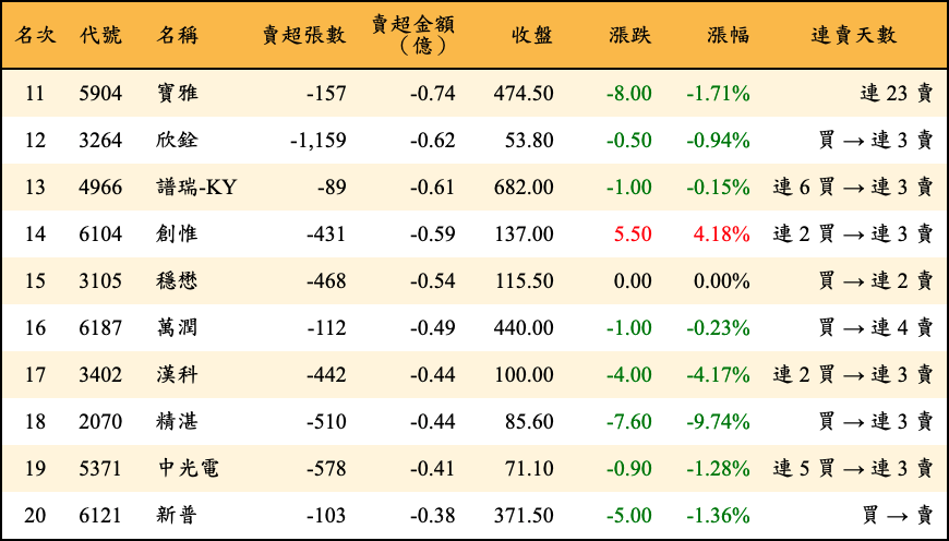 賣超張數及金額