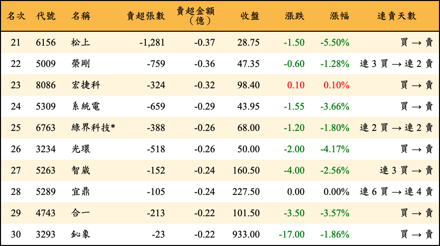 賣超張數及金額