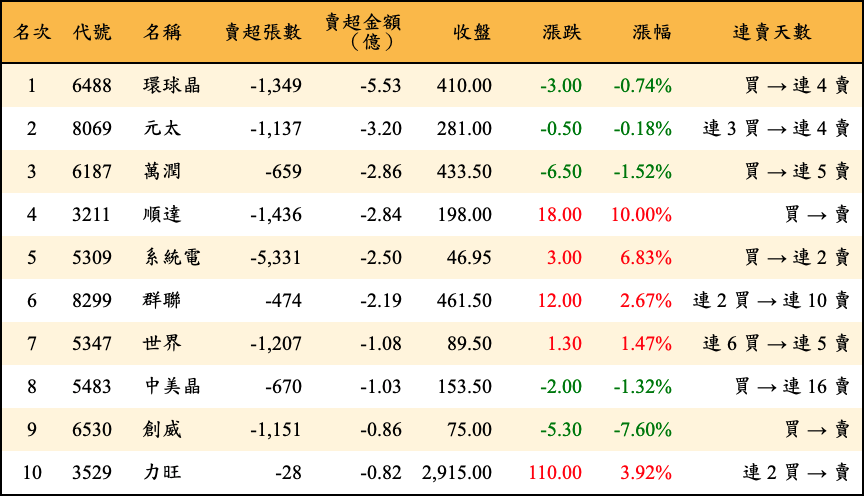 賣超張數及金額