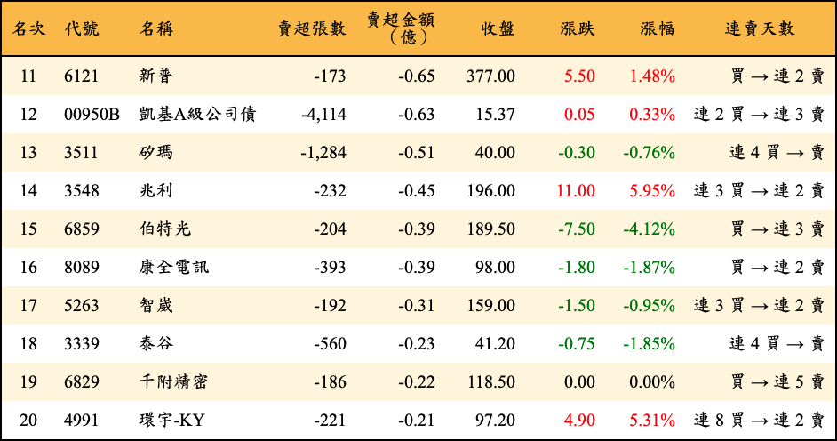 賣超張數及金額