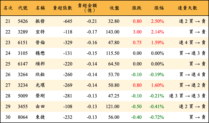 賣超張數及金額