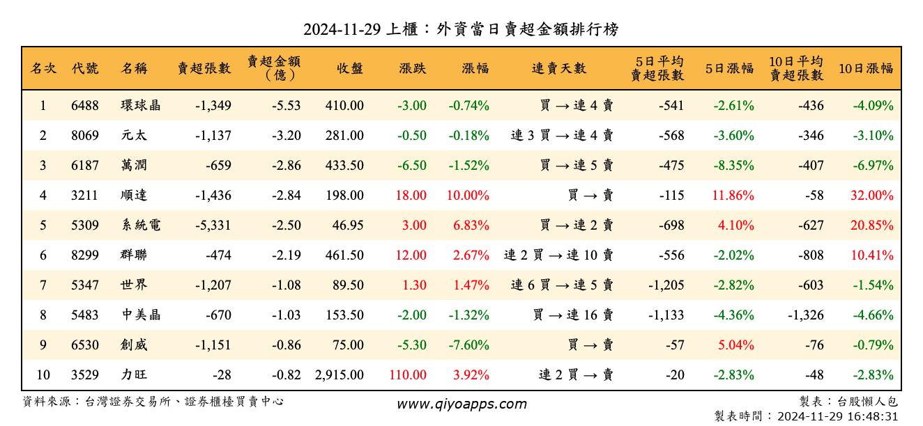 上櫃：外資當日賣超金額排行榜