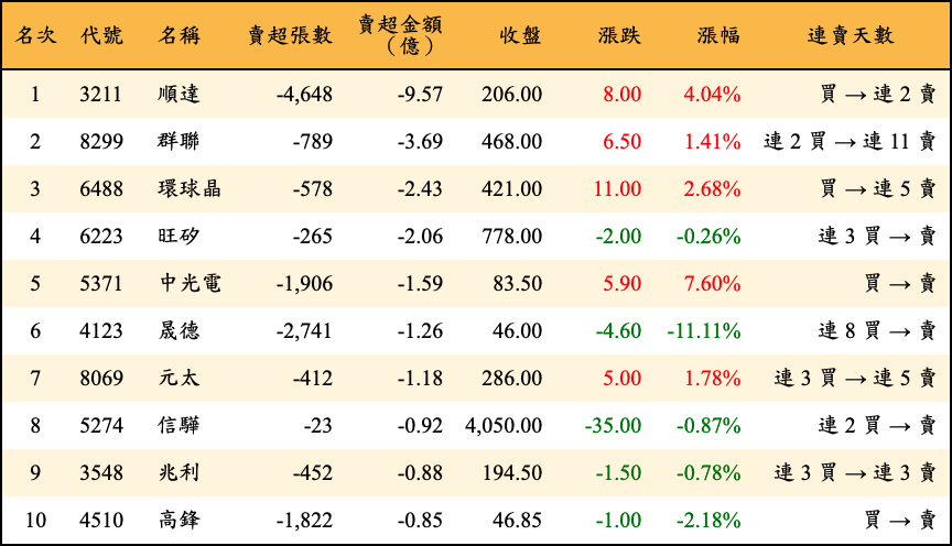 賣超張數及金額